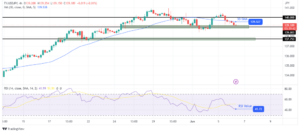 USD/JPY Price Analysis: Poor US Services Data Fueling USD Shorts