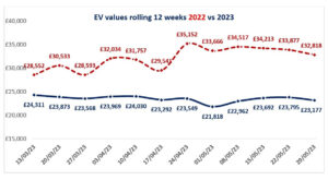 مزید گرنے کی وارننگ کے باوجود استعمال شدہ EV مارکیٹ بہتر ہو رہی ہے۔