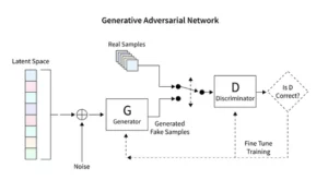 GAN-ok használata a TensorFlow-ban Képek generálása