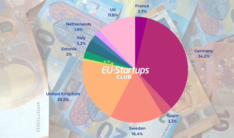 Ugentlig finansieringsoversigt! Alle de europæiske startup-finansieringsrunder, vi sporede i denne uge (12.-16. juni) | EU-startups