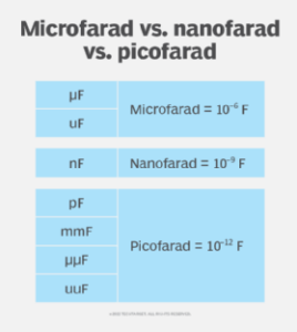 Mikrofarad nedir? | TechTarget'tan tanım