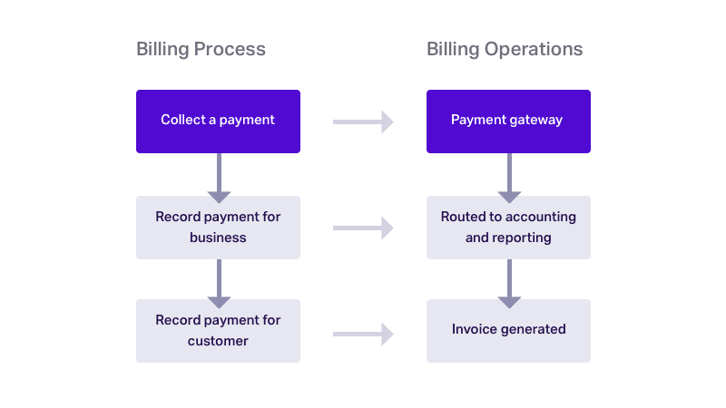 What is Recurring Billing? Definition, Examples, and Why Subscription Businesses Should Care – blog