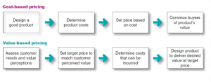 What is Value Based Pricing?