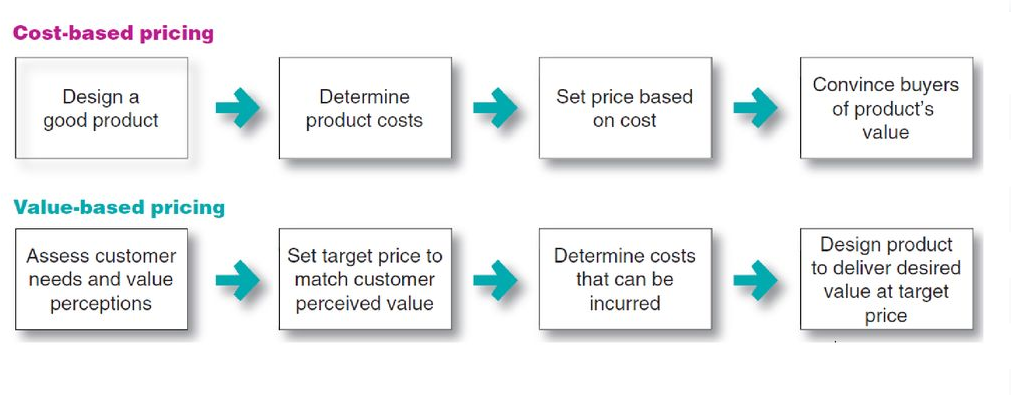 Mis on väärtuspõhine hinnakujundus?