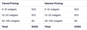 What is volume discounting and how does it work? - Chargebee