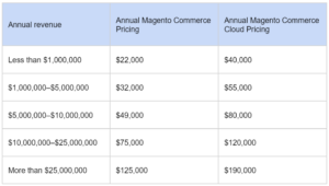 WooCommerce vs Magento - Hva er best for din e-handelsbedrift? - WPCity.com