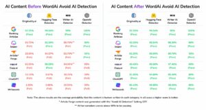 WordAi can be your secret weapon for unique and SEO-friendly content