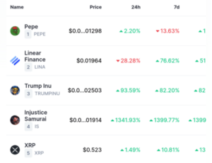 XRP Among Top Trending Assets on CMC, CoinGecko and KuCoin Amid 10% Surge