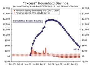 $1,760,000,000,000 in Americans' Savings Burned Since 2020 As Credit Card Debt Hits All-Time High - The Daily Hodl