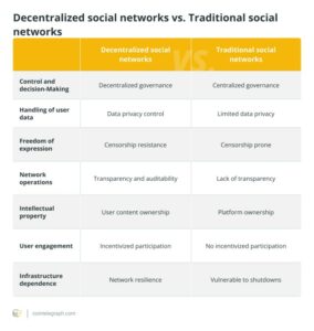 5 plataformas de redes sociales basadas en blockchain para conocer - CoinRegWatch