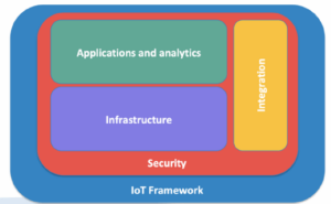 Пояснення 6 рівнів і компонентів архітектури IoT