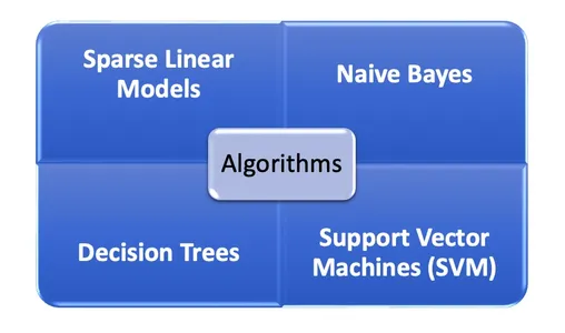 Algorithms Suitable for Sparse Datasets | Handling Missing Values