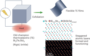 Một tính năng linh hoạt dành cho nhà vô địch nhiệt điện lâu đời bismuth Telluride - Công nghệ nano tự nhiên