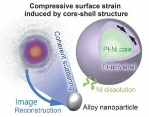 Platin kabuklu bir nikel-platin nano ölçekli çekirdek, oksijen moleküllerini yararlı iyonlara ayırır