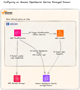 Alcion は、Amazon OpenSearch Serverless でマルチテナント プラットフォームをサポートしています。 アマゾン ウェブ サービス