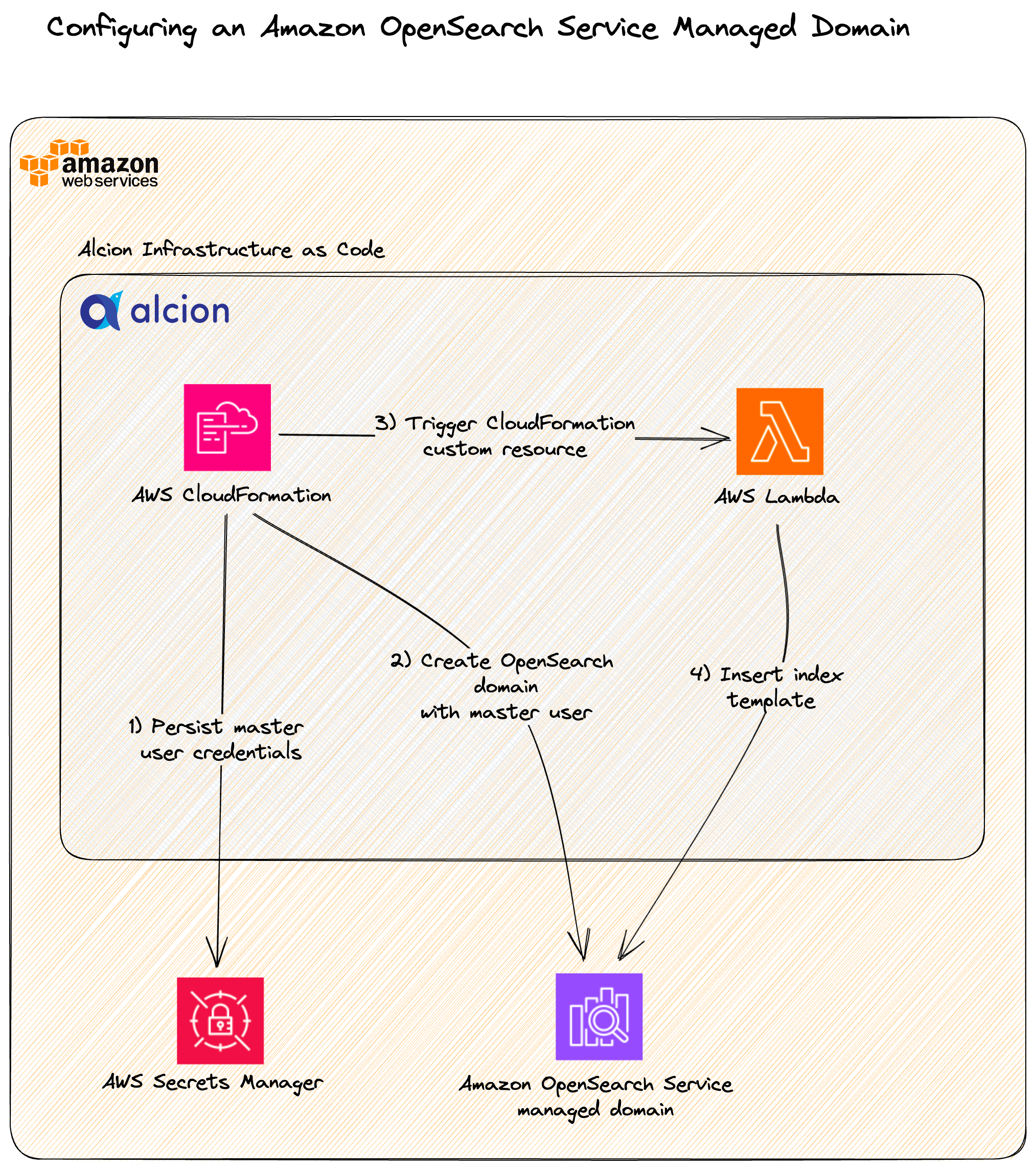 Alcion mendukung platform multi-penyewa mereka dengan Amazon OpenSearch Tanpa Server | Layanan Web Amazon