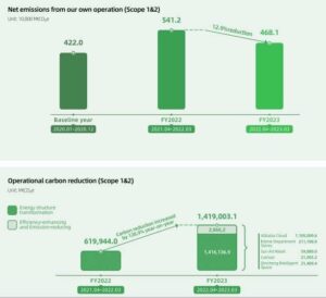 علی بابا انتشار کربن را 13 درصد کاهش می دهد، به اصطلاح Scope 3+ را نشان می دهد