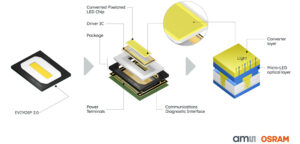 ams OSRAM lanza EVIYOS 2.0 LED multipíxel inteligente para faros delanteros adaptativos de precisión