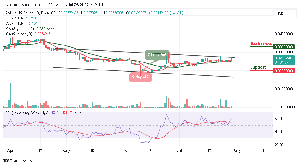 Ankr Price Prediction for Today, July 29: ANKR/USD Spikes Above $0.026 Resistance; What Next?