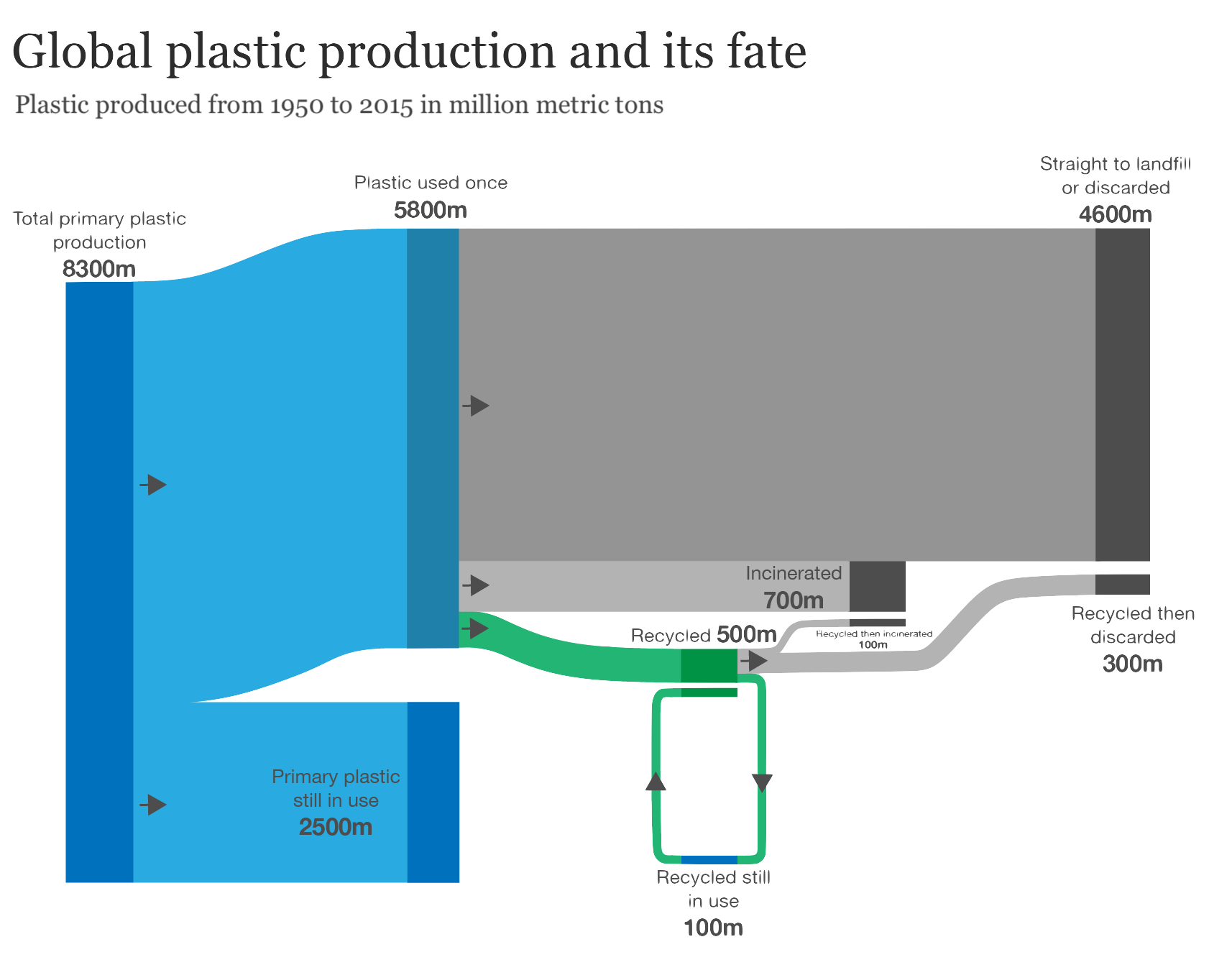 Global plastic production and its fate