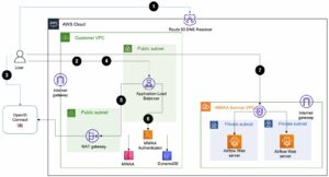 Automatiseerige turvaline juurdepääs Amazon MWAA keskkondadele olemasoleva OpenID Connecti ühekordse sisselogimise autentimise ja autoriseerimise abil | Amazoni veebiteenused