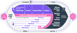 AWS propose de nouveaux guides sur l'intelligence artificielle, l'apprentissage automatique et l'IA générative pour planifier votre stratégie d'IA | Services Web Amazon
