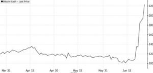 Bitcoin Cash (BCH) opp 55 % etter BlackRocks ETF-søknad, lansering av EDX Markets
