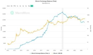 Bitcoin Exodus : Exchange 잔액이 2018 이후 최저 수준으로 급락