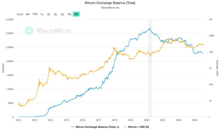 Bitcoin Exodus: Exchange Balances Plummet To Lowest Levels Since 2018