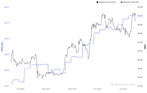 Bitcoin-gruvarbetare som säkrar sig med de senaste försäljningarna: Bitfinex-rapport