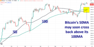 Bitcoin Moving Average Crossover Looks Imminent