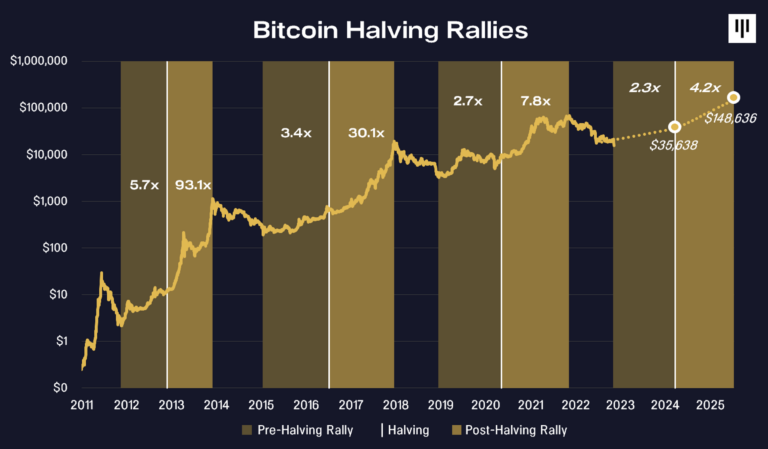 Bitcoin Pre-Halving Year Returns: A Historical Insight