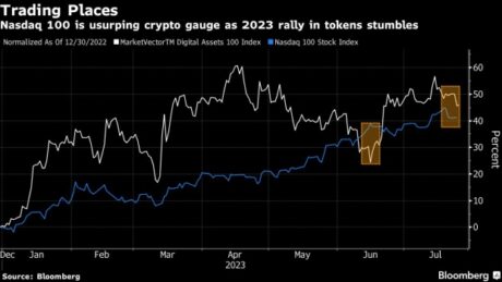 تراجع Bitcoin إلى أقل من 30,000،2023 دولار: تهديد لهيمنة Crypto في XNUMX على الأسهم؟