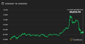 Bitcoin taandub 30.6 XNUMX dollarile, kuna Blowout ADP aruanne tugevdab Fed intressitõusu panuseid