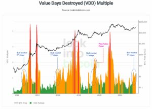 Gastos com Bitcoin copiam a história como sinalizadores métricos '1º estágio de mercado em alta'