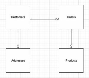 با استفاده از طراحی تک جدولی Amazon DynamoDB یک انبار داده Amazon Redshift بسازید | خدمات وب آمازون