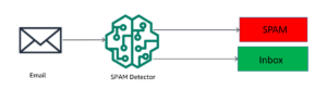 Créez un détecteur de spam par e-mail à l'aide d'Amazon SageMaker | Services Web Amazon