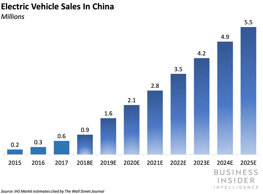 中国での電気自動車販売