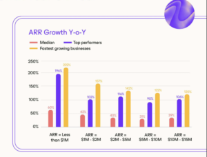 Capchase: le migliori startup SaaS continuano a crescere del 100%-200% fino a 10 milioni di dollari ARR e oltre | SaaStr