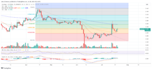 Cardano (ADA) Price Action Points To Potential Trend Reversal