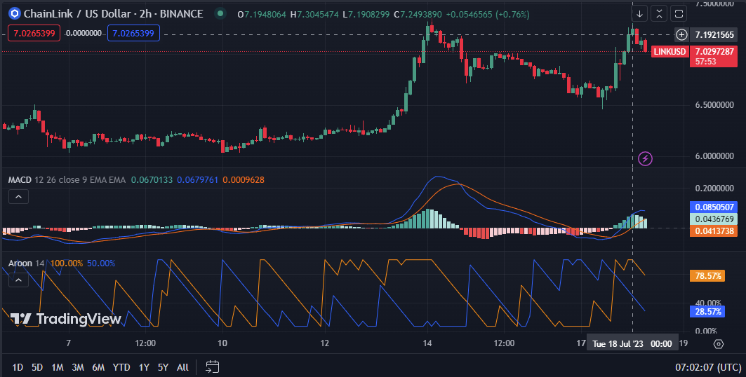 LINK/USD 2-hour price chart (Source: TradingView)