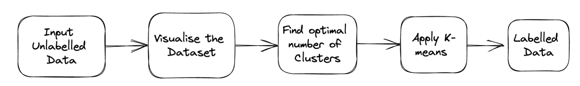 Clustering Unleashed: Forstå K-Means Clustering
