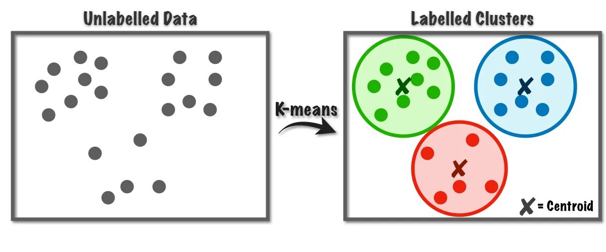 Entfesseltes Clustering: K-Means-Clustering verstehen