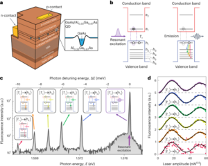 Coherent control of a high-orbital hole in a semiconductor quantum dot - Nature Nanotechnology