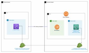 Konfigurer tilgang på tvers av kontoer til Amazon Redshift-klynger i Amazon SageMaker Studio ved å bruke VPC-peering | Amazon Web Services
