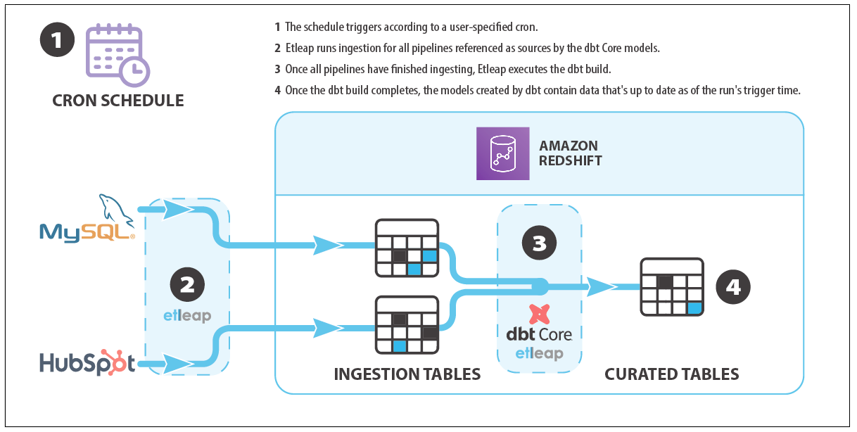 Configure end-to-end data pipelines with Etleap, Amazon Redshift, and dbt | Amazon Web Services