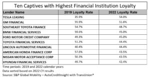 Consumer loyalty to finance companies fell sharply during pandemic