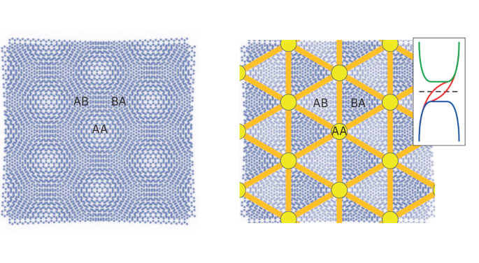 Controlling topological states in bilayer graphene - Nature Nanotechnology