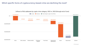 جرایم رمزنگاری در سال 65 2023 درصد کاهش می یابد، اما حملات باج افزار افزایش می یابد. گزارش تحلیل زنجیره ای | Bitcoinist.com