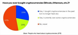A kriptográfiai tulajdonjog 50%-ról 19%-ra csökkent - Felmérés | BitPinas